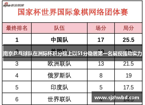 南京乒乓球队在洲际杯积分榜上以51分稳居第一名展现强劲实力